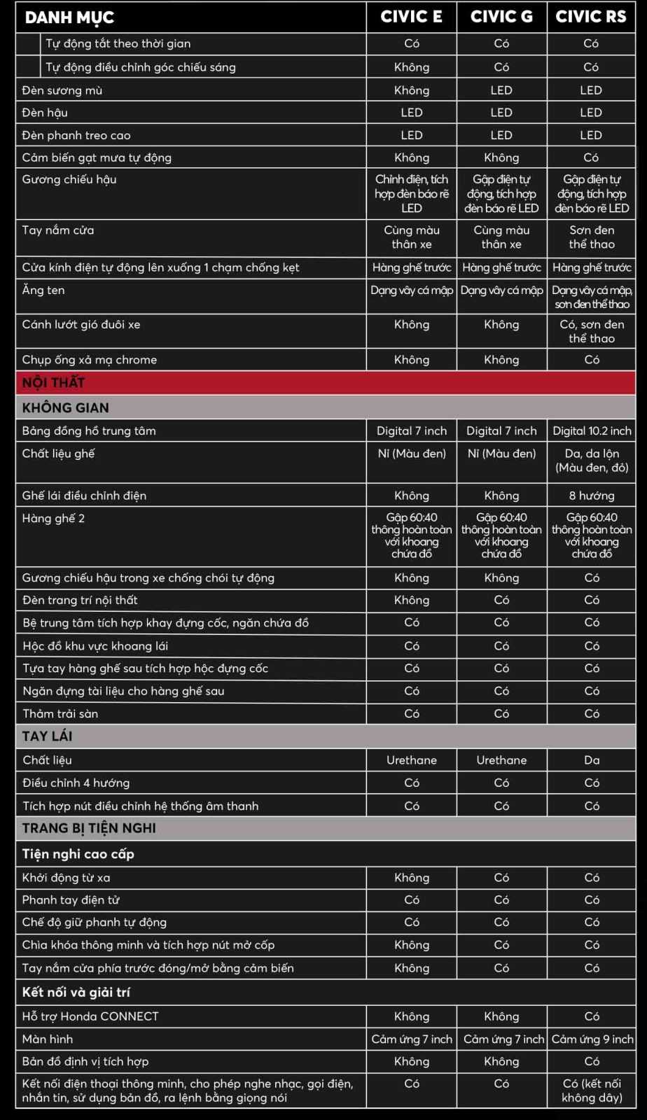 Thông số kỹ thuật Honda Civic 2023